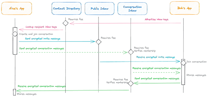 Alice and Bob's messaging workflow