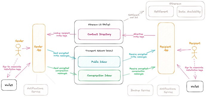 Decentralizing contact bundles