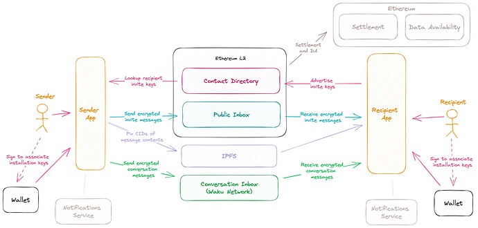 Decentralizing messaging consent requests