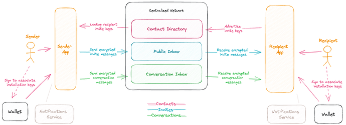 Centralized XMTP - Current State