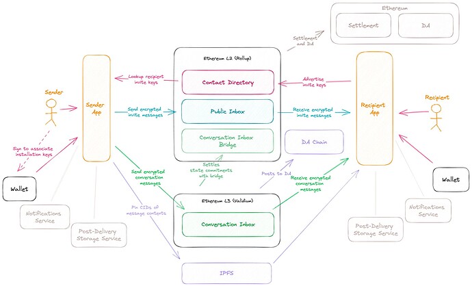 Decentralizing message transport
