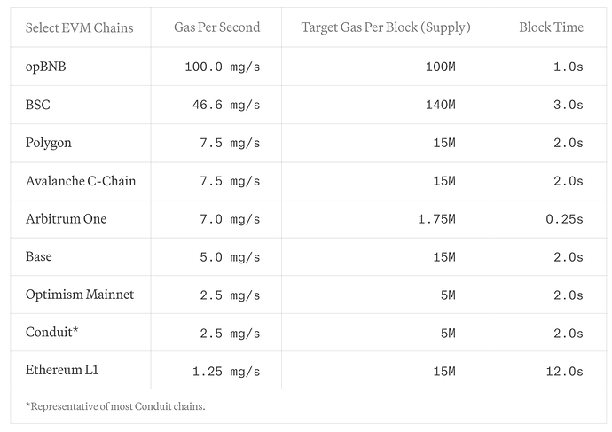 Table showing the amount of gas per second that a chain can handle