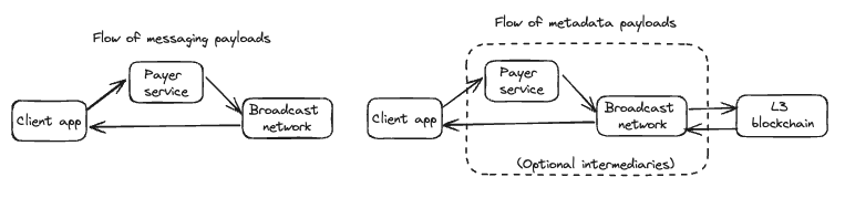 Diagram illustrating the flow of messaging payloads